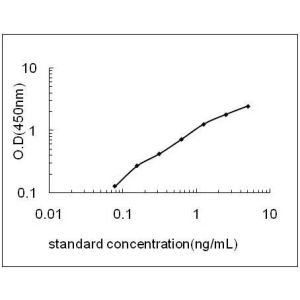 MYL3 ELISA standard curve