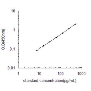 IFNA1 ELISA