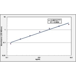 MMP3 ELISA