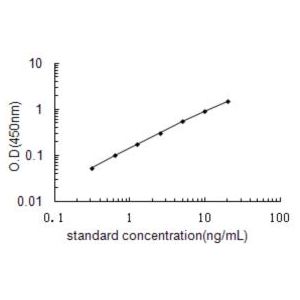 PCSK9 ELISA