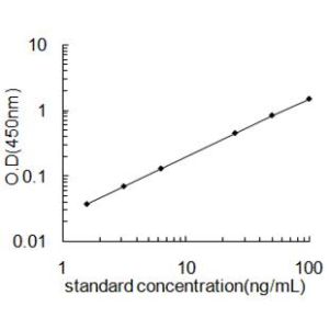 HMGB1 ELISA