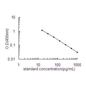 GLP1 ELISA Standard Curve