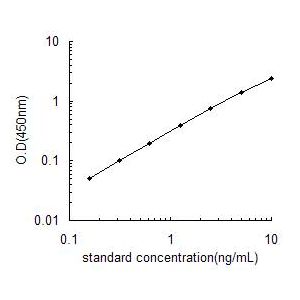 HSP90B1 ELISA Standard Curve