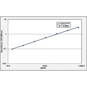 REN ELISA Standard Curve