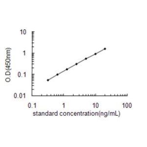 GPER1 ELISA Standard Curve