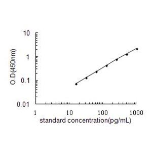 CALCA ELISA Standard Curve