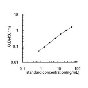 SLC2A2 ELISA