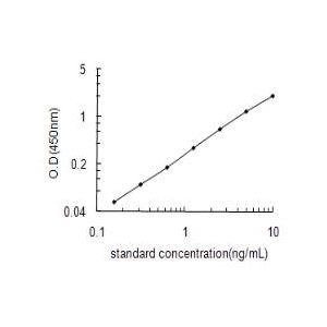 ASS1 ELISA Standard Curve