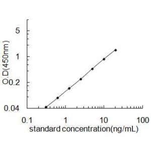 CRBN ELISA Standard Curve