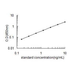 DVL1 ELISA Standard Curve