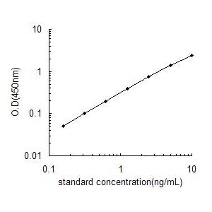 SRD5A2 ELISA Standard Curve