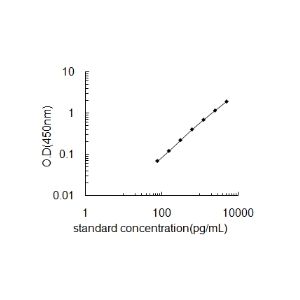 CXCL1 ELISA