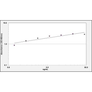 PROC ELISA