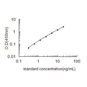 VCAM1 ELISA standard curve