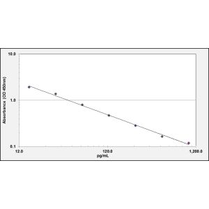 NPY ELISA standard curve