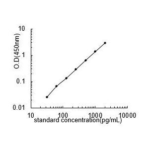 IFNA1 ELISA standard curve