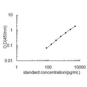 CCND3 ELISA standard curve