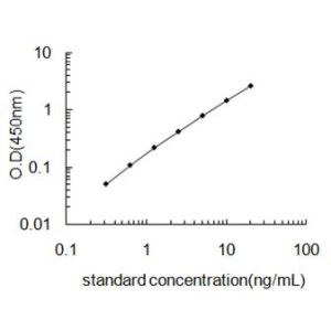 PROC ELISA standard curve