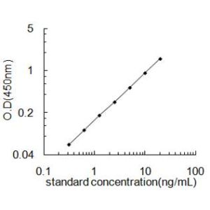 PDHA1 ELISA standard curve