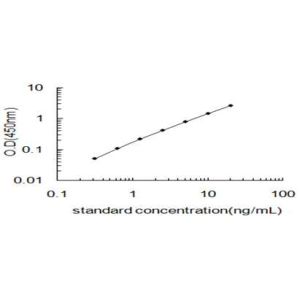 GPER1 ELISA standard curve