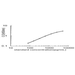 GPER1 ELISA standard curve