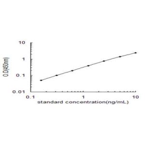 MYL3 ELISA standard curve