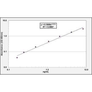 NLRP3 ELISA standard curve