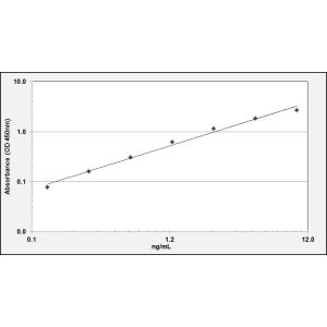 ANGPTL4 ELISA standard curve