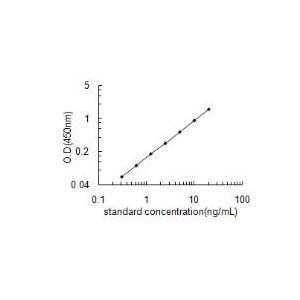 SRD5A2 ELISA standard curve