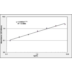 TNF ELISA standard curve