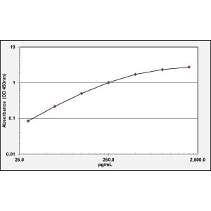 IL10 ELISA standard curve