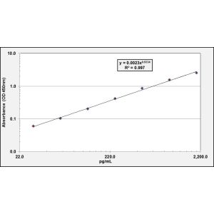 IL10 ELISA standard curve