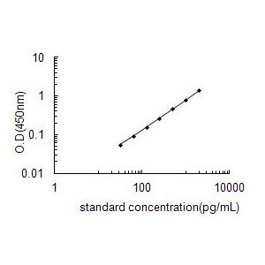 IL2 ELISA standard curve