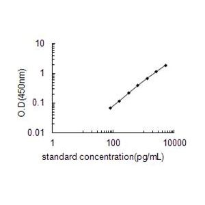 PDGFB ELISA standard curve