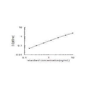 HMGB1 ELISA standard curve