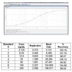 Standard curve