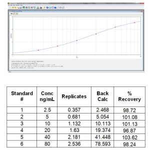 Standard curve