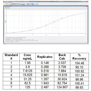 Standard curve