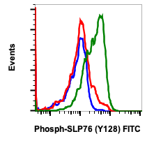 Phospho-SLP-76 (Tyr128) (3F8) rabbit mAb FITC conjugate Antibody
