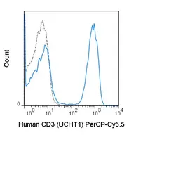 Anti-CD3 epsilon antibody [UCHT1] (PerCP-Cy5.5) used in Flow cytometry (FACS). GTX00598-11