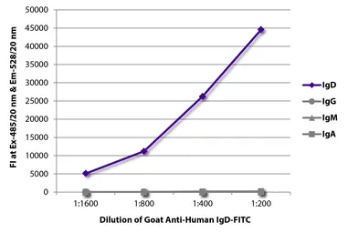 Goat Anti-Human IgD (Heavy chain) antibody, pre-adsorbed (FITC). GTX04123-06