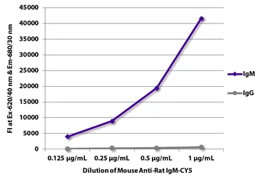 Mouse Anti-Rat IgM antibody [M2A1] (Cy5). GTX04143-24