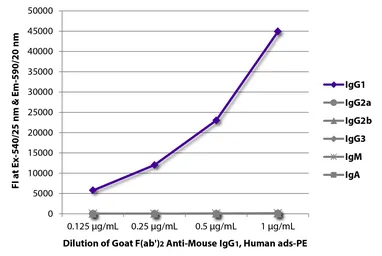 Goat Anti-Mouse IgG1 (Heavy chain) antibody, F(ab')2 fragment, pre-adsorbed (PE). GTX04206-08