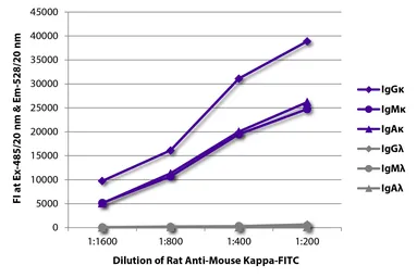 Rat Anti-Mouse kappa light chain antibody [H139-52.1] (FITC). GTX04230-06