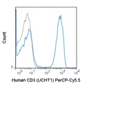 Anti-CD3 epsilon antibody [UCHT1] (PerCP-Cy5.5) used in Flow cytometry (FACS). GTX00598-11