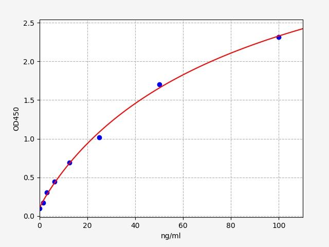 EB0040 Standard Curve Image