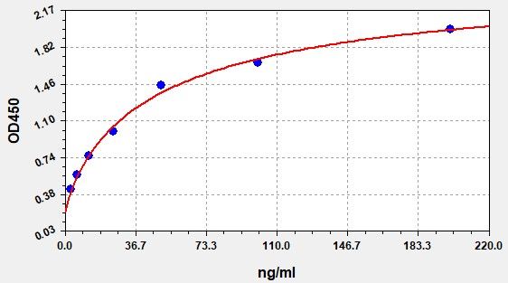 EB0015 Standard Curve Image