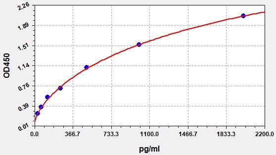 ECA0088 Standard Curve Image