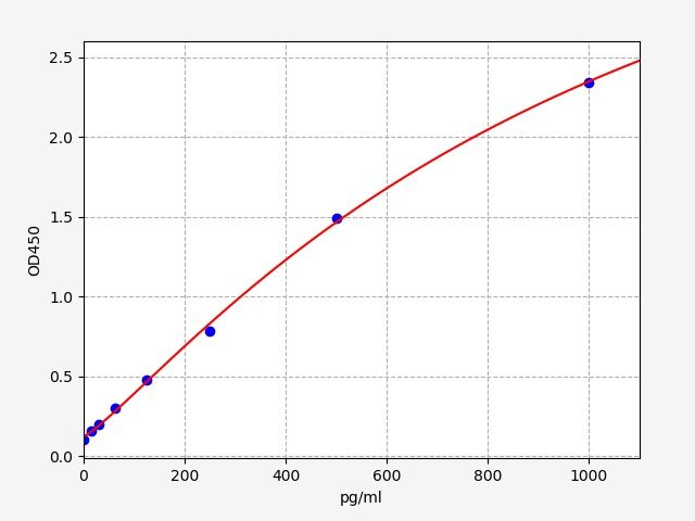 EG0031 Standard Curve Image