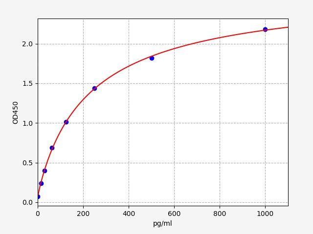 EG0032 Standard Curve Image